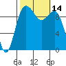Kingston tide chart for Friday, October 14, 2022