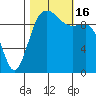 Kingston tide chart for Sunday, October 16, 2022