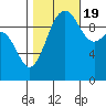 Kingston tide chart for Wednesday, October 19, 2022