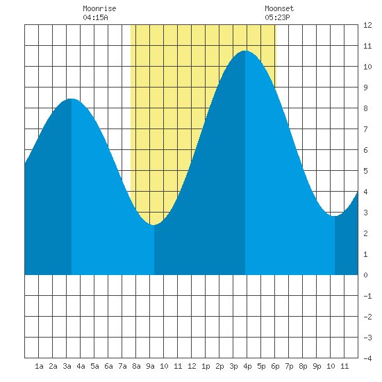 Kingston tide chart for Saturday, October 22, 2022