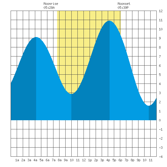 Kingston tide chart for Sunday, October 23, 2022