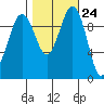 Kingston tide chart for Monday, October 24, 2022