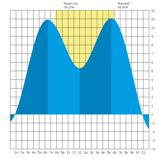 Kingston tide chart for Wednesday, October 26, 2022