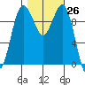 Kingston tide chart for Wednesday, October 26, 2022