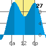 Kingston tide chart for Thursday, October 27, 2022