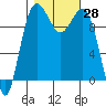 Kingston tide chart for Friday, October 28, 2022