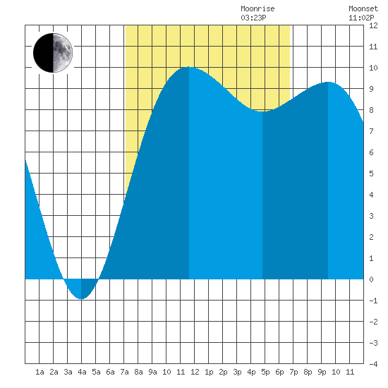 Kingston tide chart for Sunday, October 2, 2022