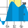 Kingston tide chart for Sunday, October 30, 2022
