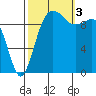 Kingston tide chart for Monday, October 3, 2022