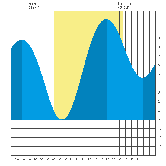 Kingston tide chart for Thursday, October 6, 2022