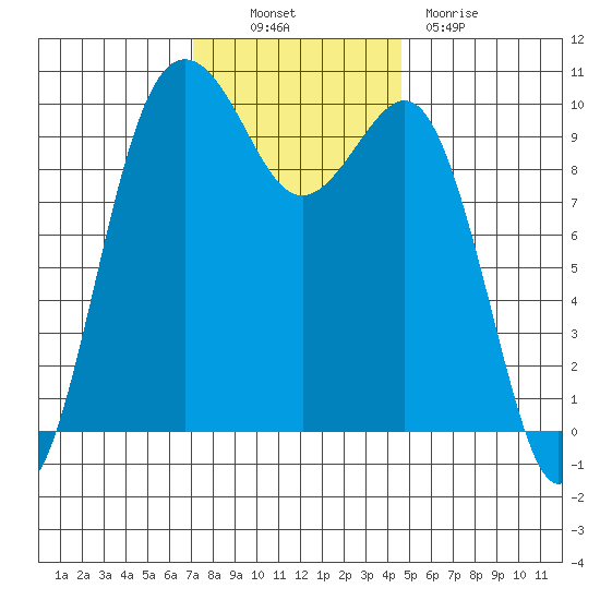 Kingston tide chart for Thursday, November 10, 2022