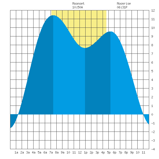 Kingston tide chart for Friday, November 11, 2022