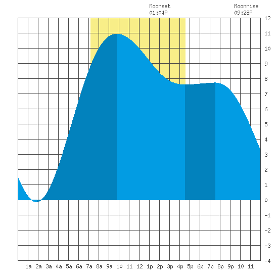 Kingston tide chart for Monday, November 14, 2022