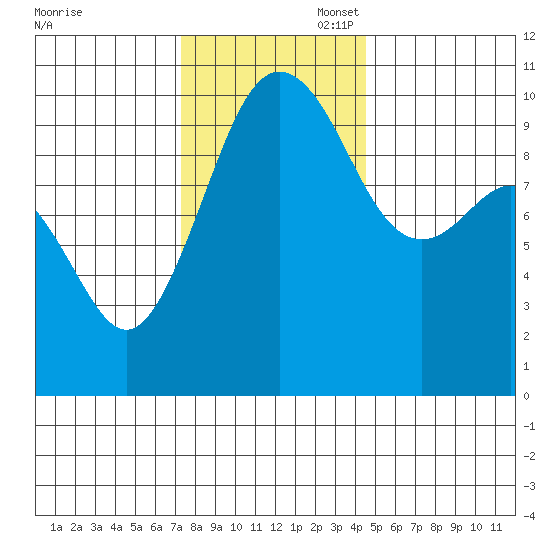 Kingston tide chart for Thursday, November 17, 2022