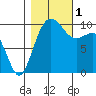 Kingston tide chart for Tuesday, November 1, 2022