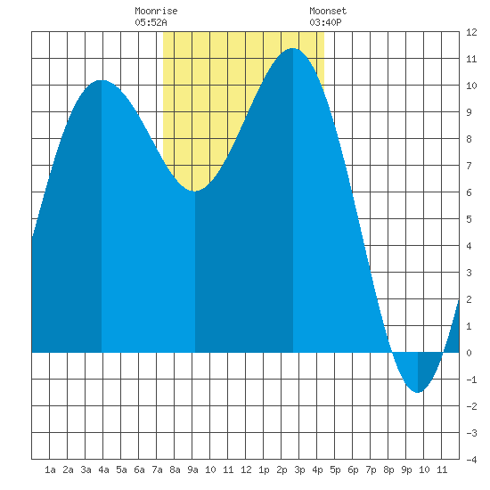 Kingston tide chart for Tuesday, November 22, 2022