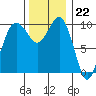 Kingston tide chart for Tuesday, November 22, 2022