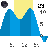 Kingston tide chart for Wednesday, November 23, 2022