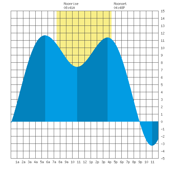 Kingston tide chart for Thursday, November 24, 2022