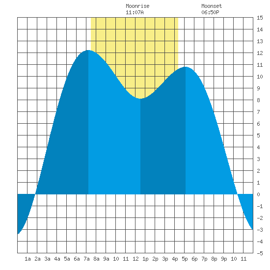 Kingston tide chart for Saturday, November 26, 2022