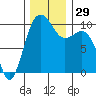 Kingston tide chart for Tuesday, November 29, 2022