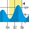 Kingston tide chart for Friday, November 4, 2022