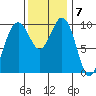 Kingston tide chart for Monday, November 7, 2022