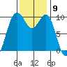 Kingston tide chart for Wednesday, November 9, 2022