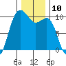 Kingston tide chart for Saturday, December 10, 2022