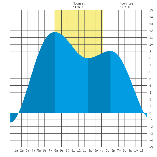 Kingston tide chart for Sunday, December 11, 2022