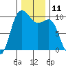 Kingston tide chart for Sunday, December 11, 2022