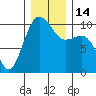 Kingston tide chart for Wednesday, December 14, 2022