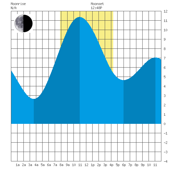 Kingston tide chart for Friday, December 16, 2022