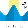 Kingston tide chart for Saturday, December 17, 2022