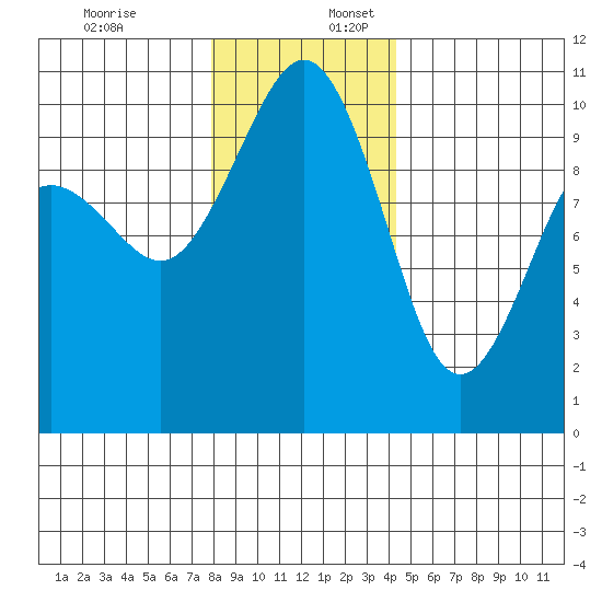 Kingston tide chart for Sunday, December 18, 2022