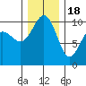 Kingston tide chart for Sunday, December 18, 2022