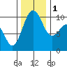 Kingston tide chart for Thursday, December 1, 2022