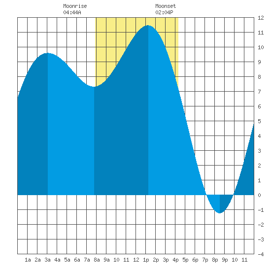 Kingston tide chart for Tuesday, December 20, 2022