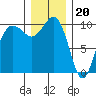 Kingston tide chart for Tuesday, December 20, 2022