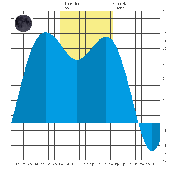 Kingston tide chart for Friday, December 23, 2022