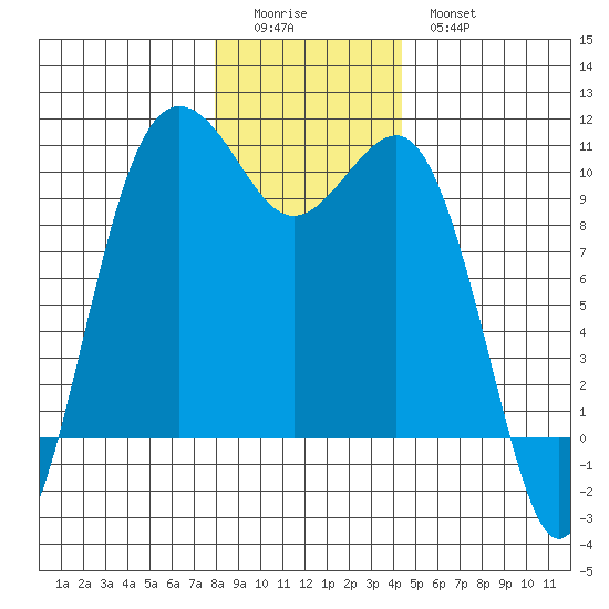 Kingston tide chart for Saturday, December 24, 2022