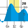 Kingston tide chart for Wednesday, December 28, 2022