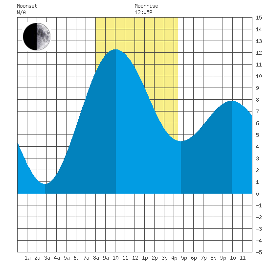 Kingston tide chart for Thursday, December 29, 2022
