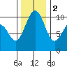 Kingston tide chart for Friday, December 2, 2022