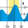 Kingston tide chart for Saturday, December 3, 2022