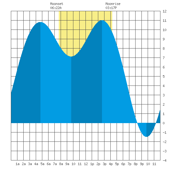 Kingston tide chart for Tuesday, December 6, 2022