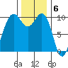 Kingston tide chart for Tuesday, December 6, 2022