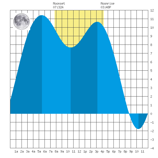 Kingston tide chart for Wednesday, December 7, 2022