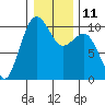 Kingston tide chart for Wednesday, January 11, 2023
