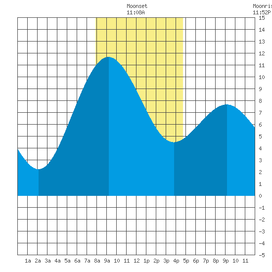 Kingston tide chart for Friday, January 13, 2023